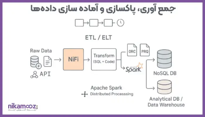 جمع آوری، پاکسازی و آماده سازی داده ها.webp