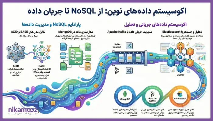 پایگاه داده ها و پلتفرم های NoSQL و Stream Storage