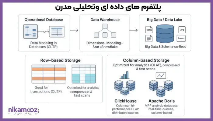 پلتفرم های داده ای و تحلیلی مدرن