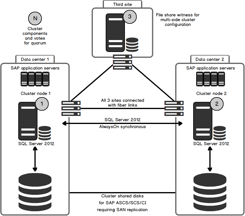 دوره آموزش High Availability در SQL Server > نیک آموز