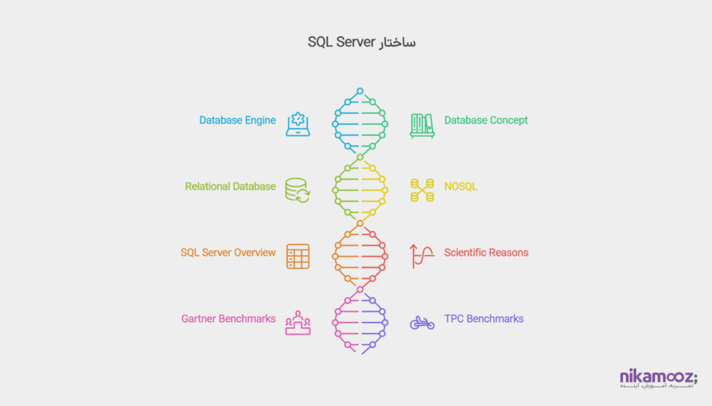 معرفی SQL Server