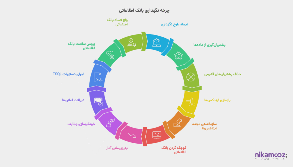 Database Maintenance Plan