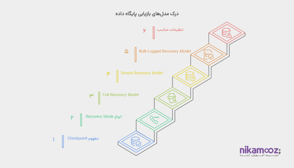 بررسی مفهوم Recovery Model