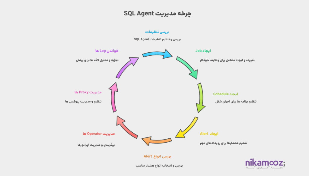 سرویس Agent