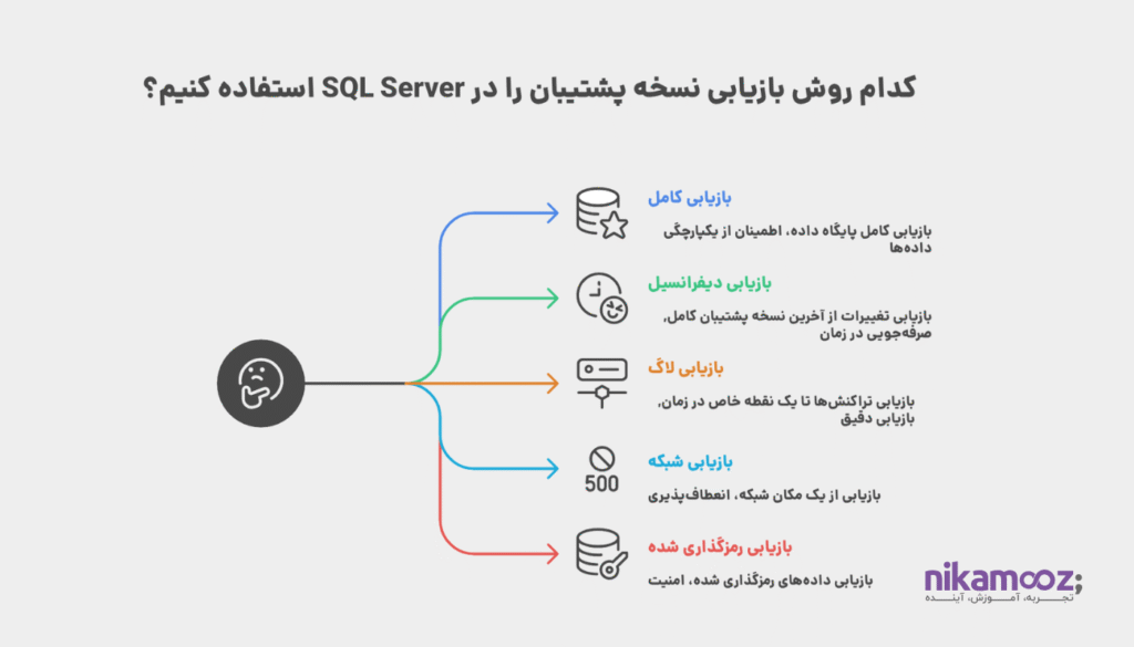 بازیابی نسخه پشتیبان در SQL Server
