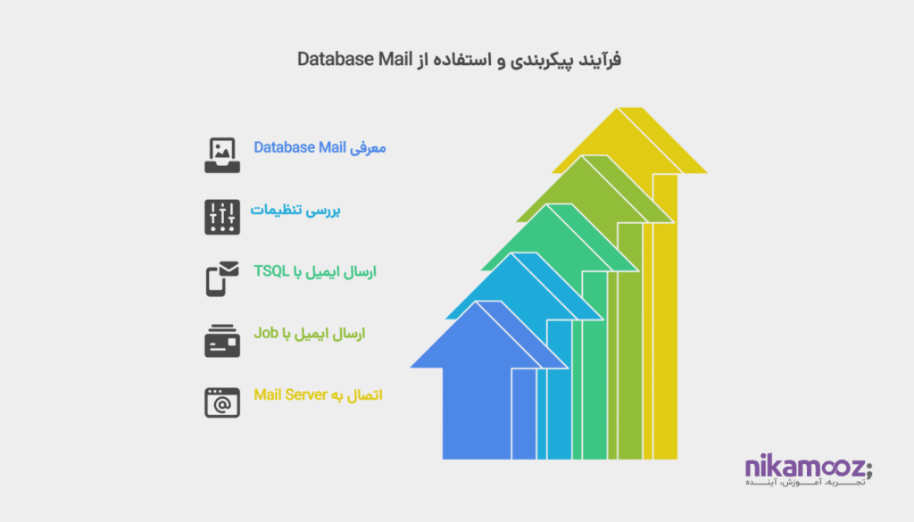 Database Mail