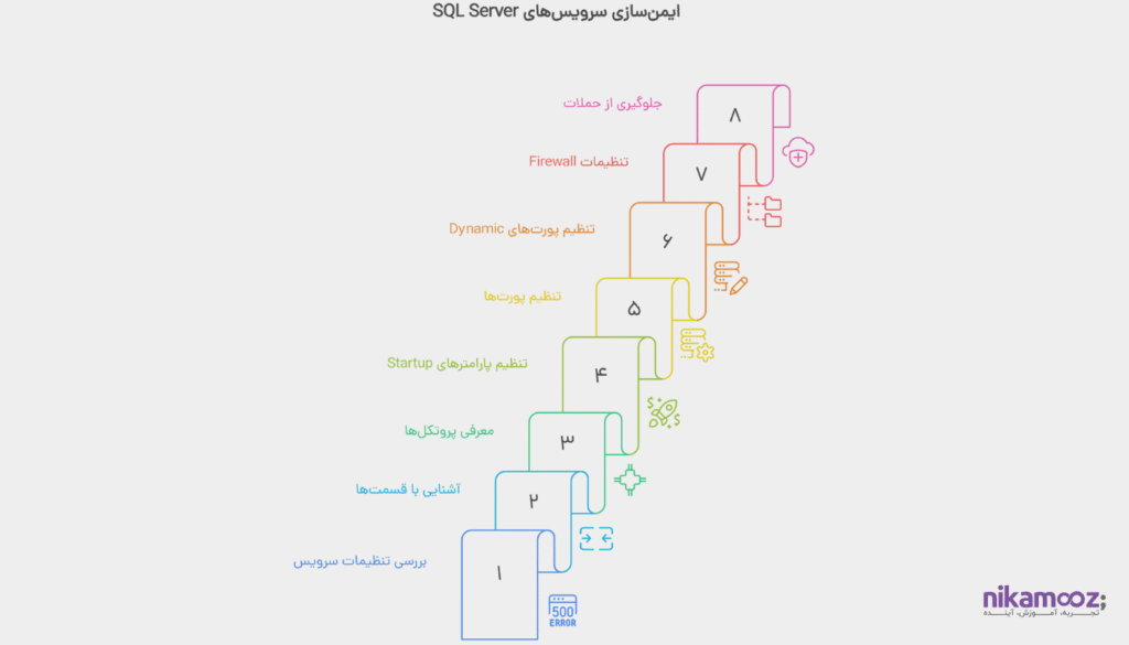 معرفی برنامه SQL Server Configuration Manager 