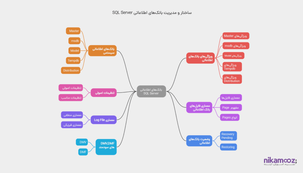 معرفی بانک‌های اطلاعاتی و بررسی معماری مربوط به آن‌ها