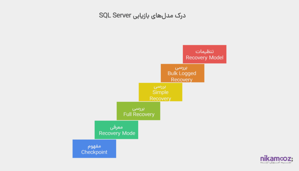 بررسی مفهوم Recovery Model