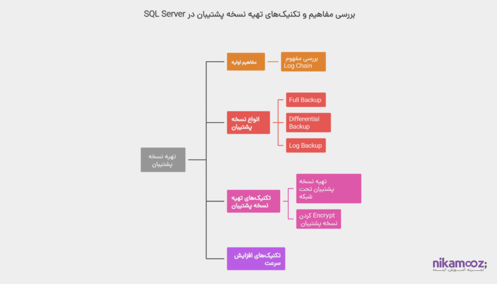 تهیه نسخه پشتیبان در SQL Server