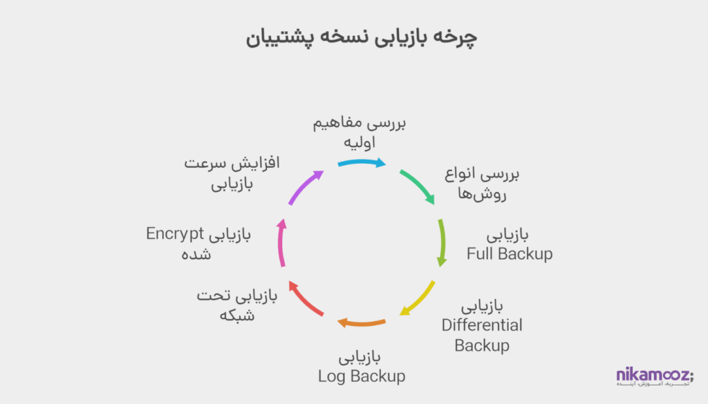 بازیابی نسخه پشتیبان در SQL Server