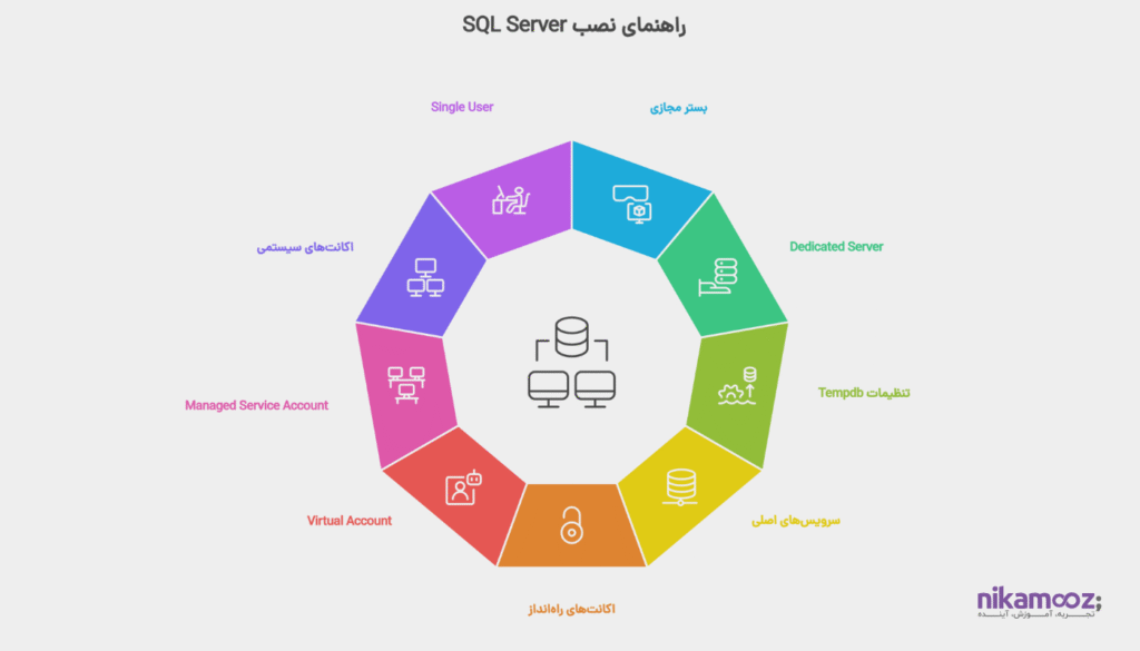 بررسی روال نصب SQL Server
