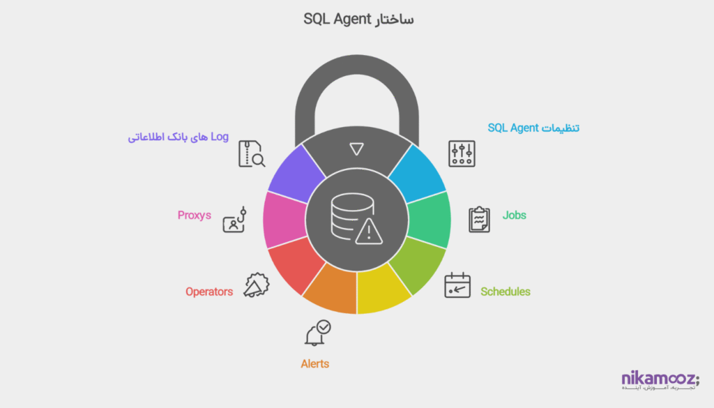 سرویس Agent