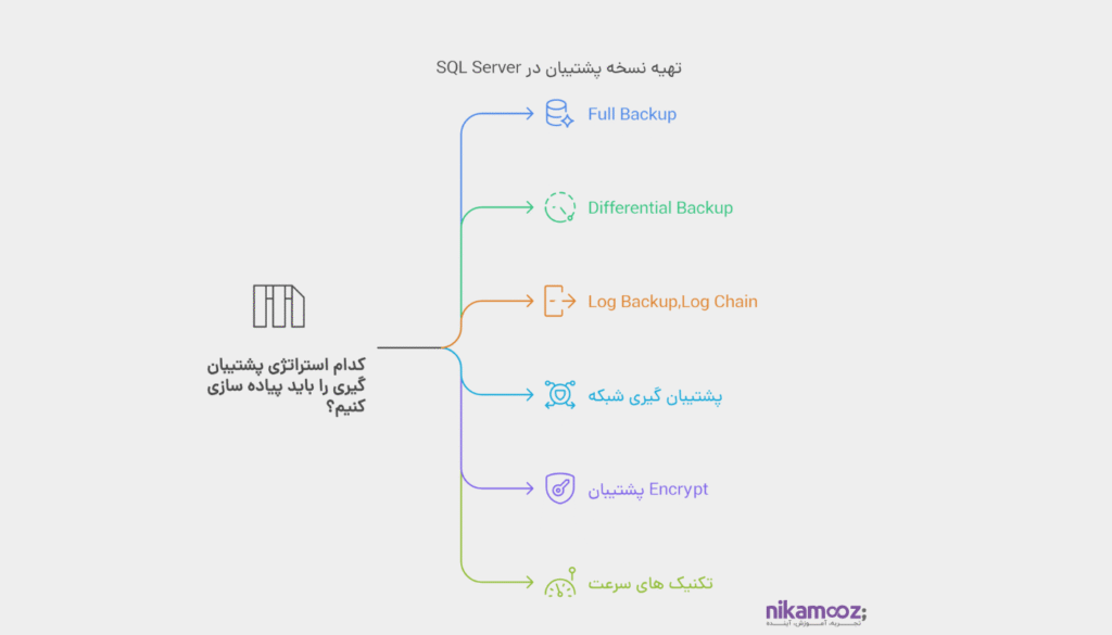تهیه نسخه پشتیبان در SQL Server