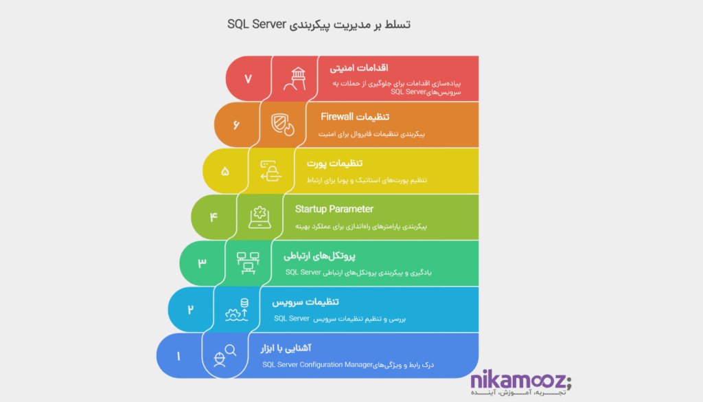 معرفی برنامه SQL Server Configuration Manager