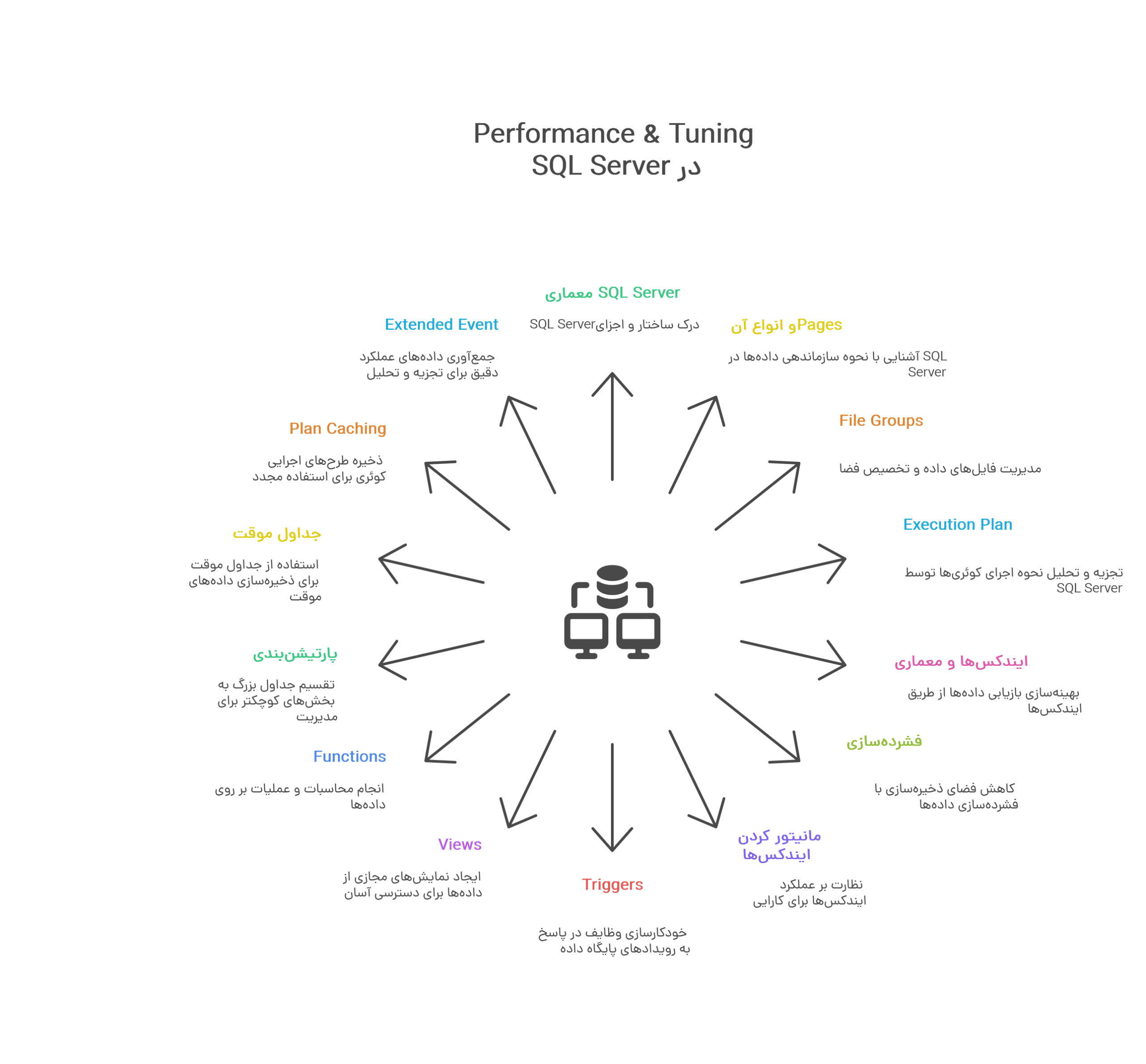 آموزشی Performance & Tuning در SQL Server