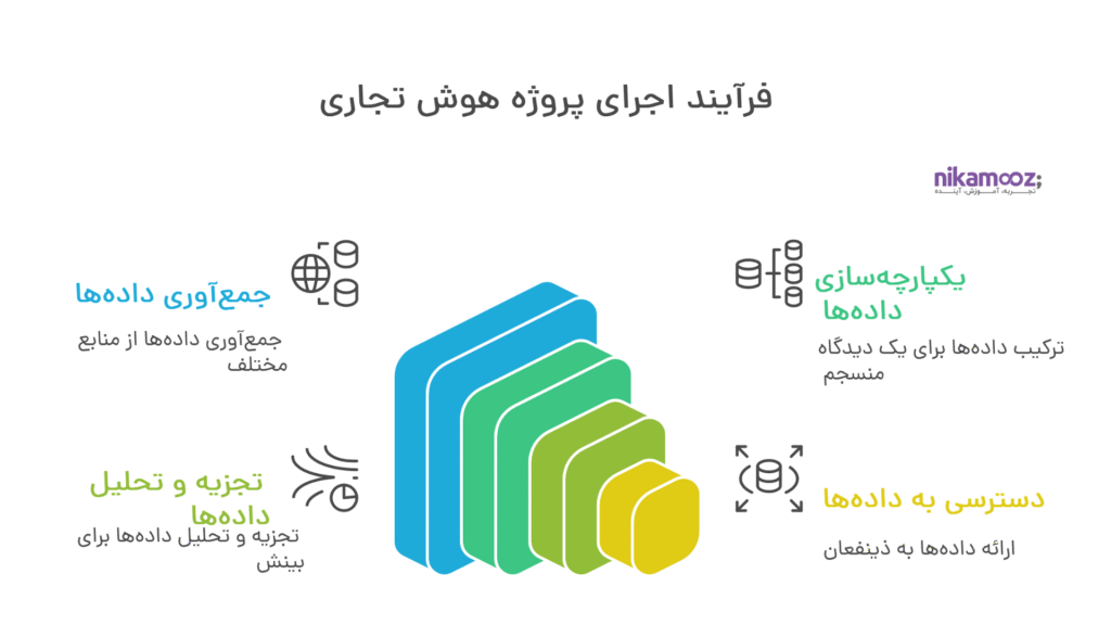 وبکست اجرای پروژه‌های هوش تجاری به روش Microsoft