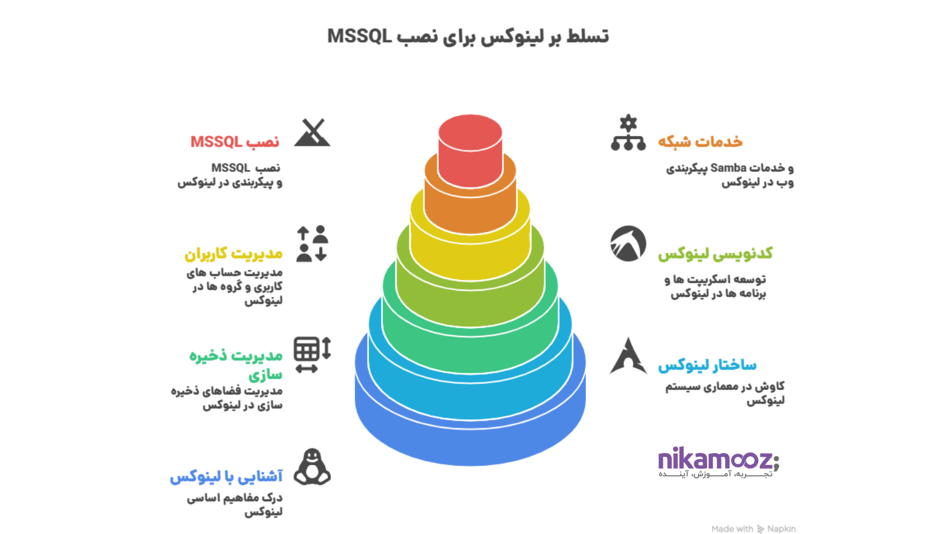  آموزش Linux for SQL Server DBAs 