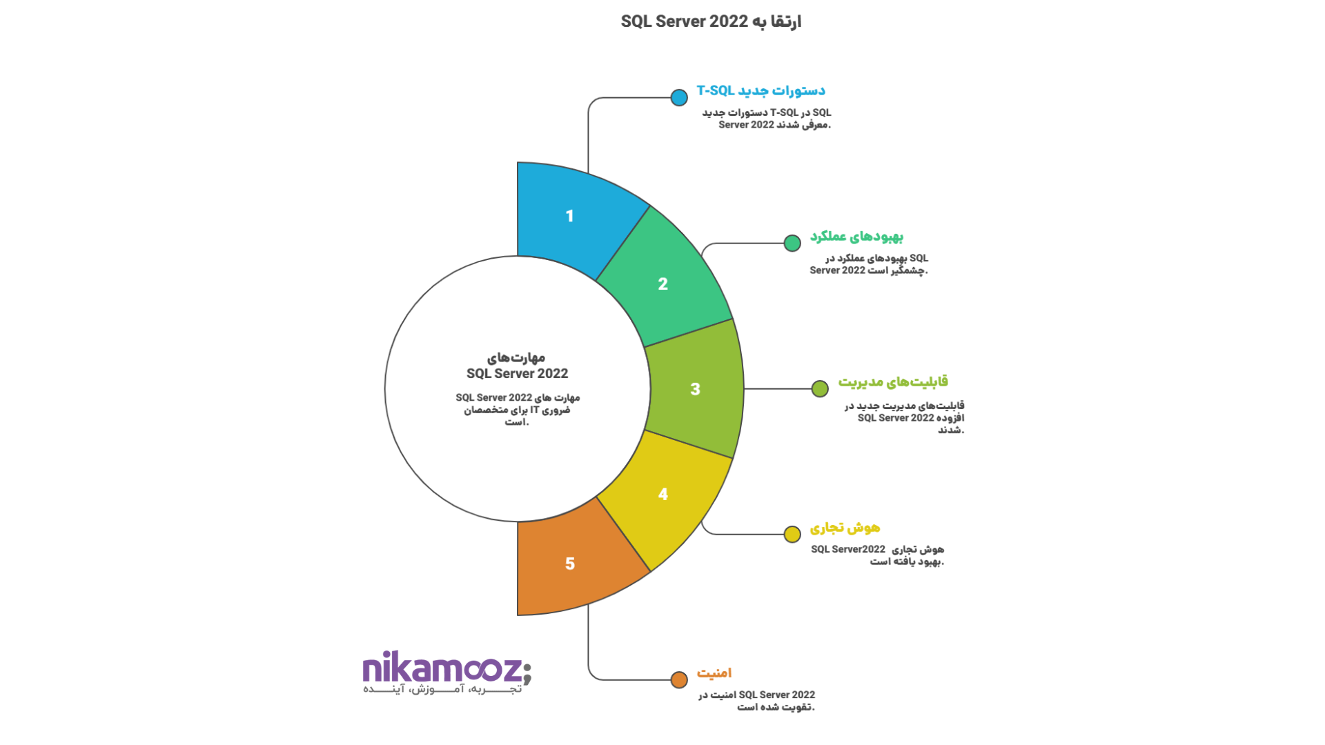 آموزش ارتقا به SQL Server 2022