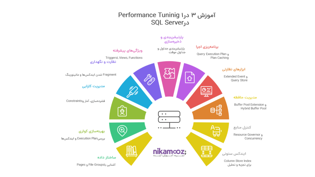 Performance Tuning در SQL Server