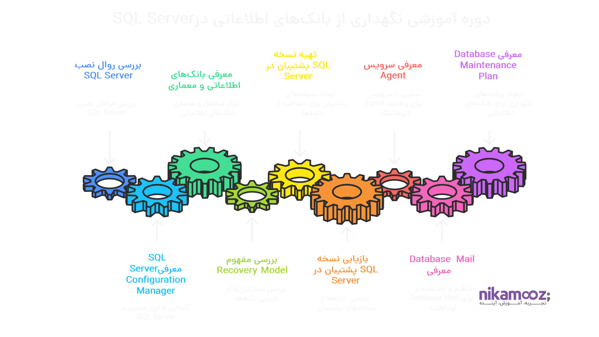 نگهداری از بانک‌های اطلاعاتی در SQL Server