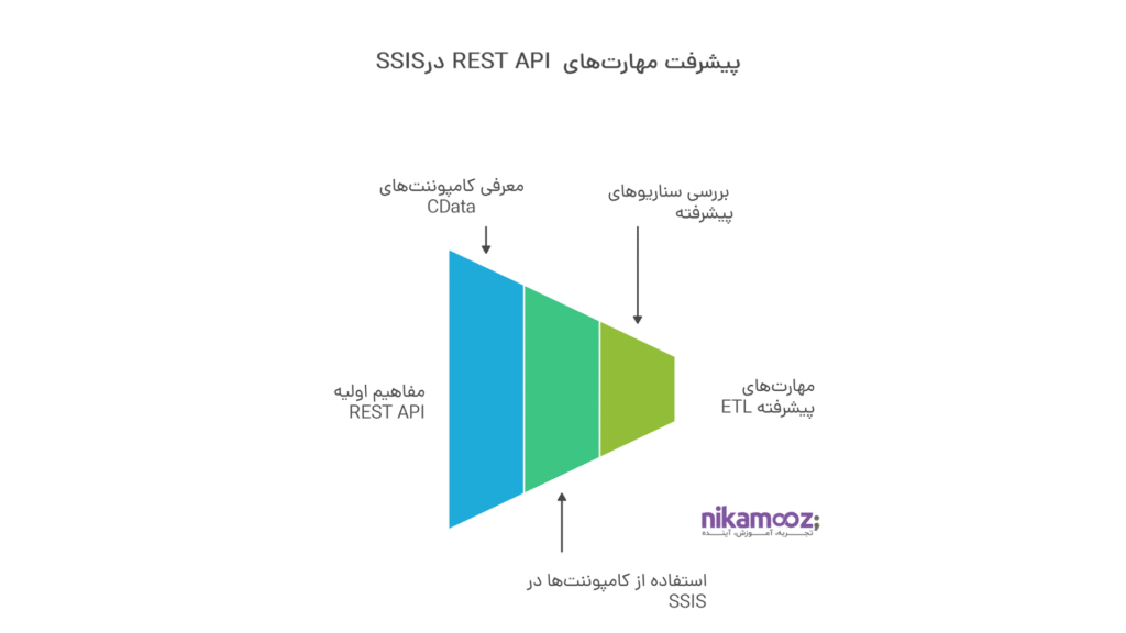 کار با REST API در SSIS