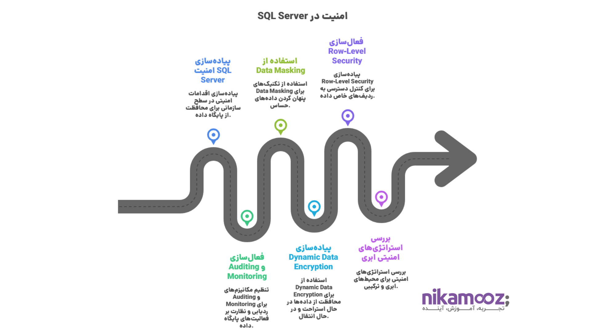 امنیت در SQL Server 2022