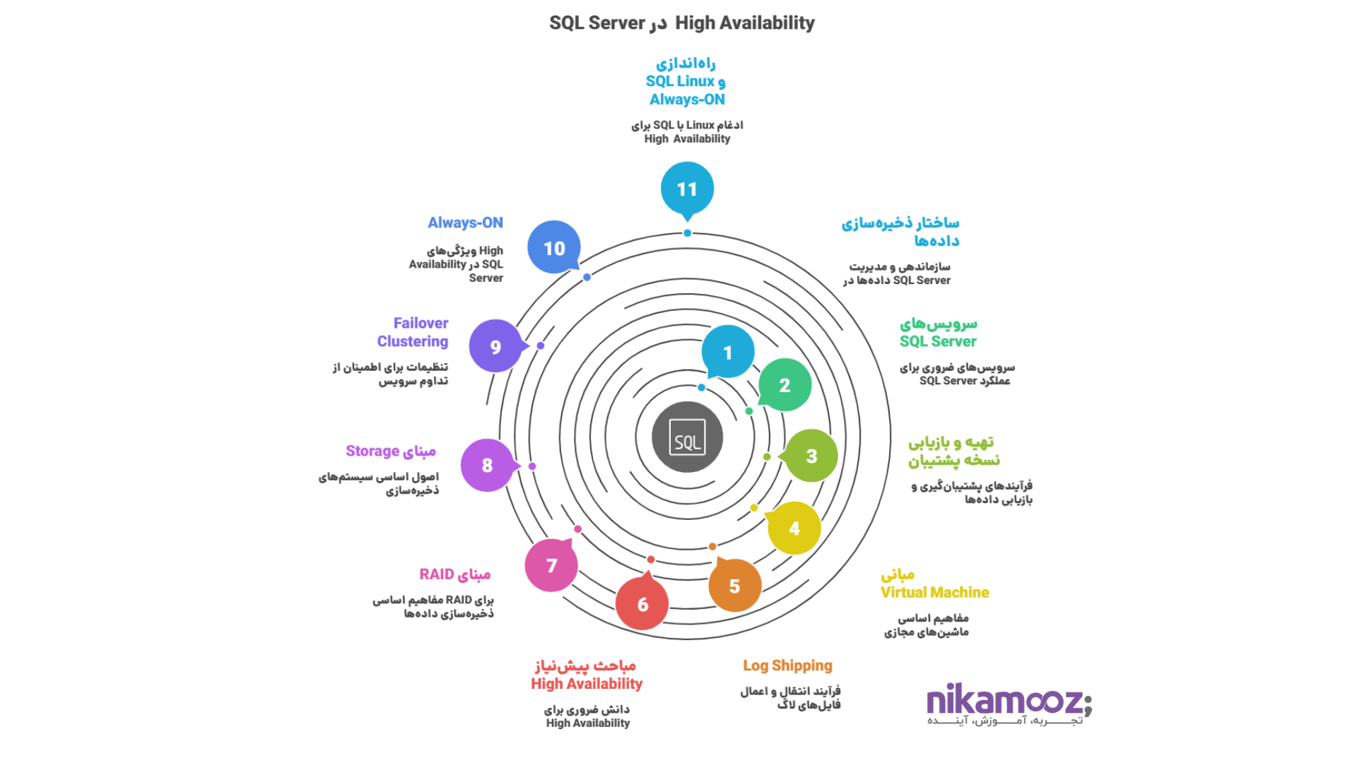 دوره آموزشی High Availability در SQL Server