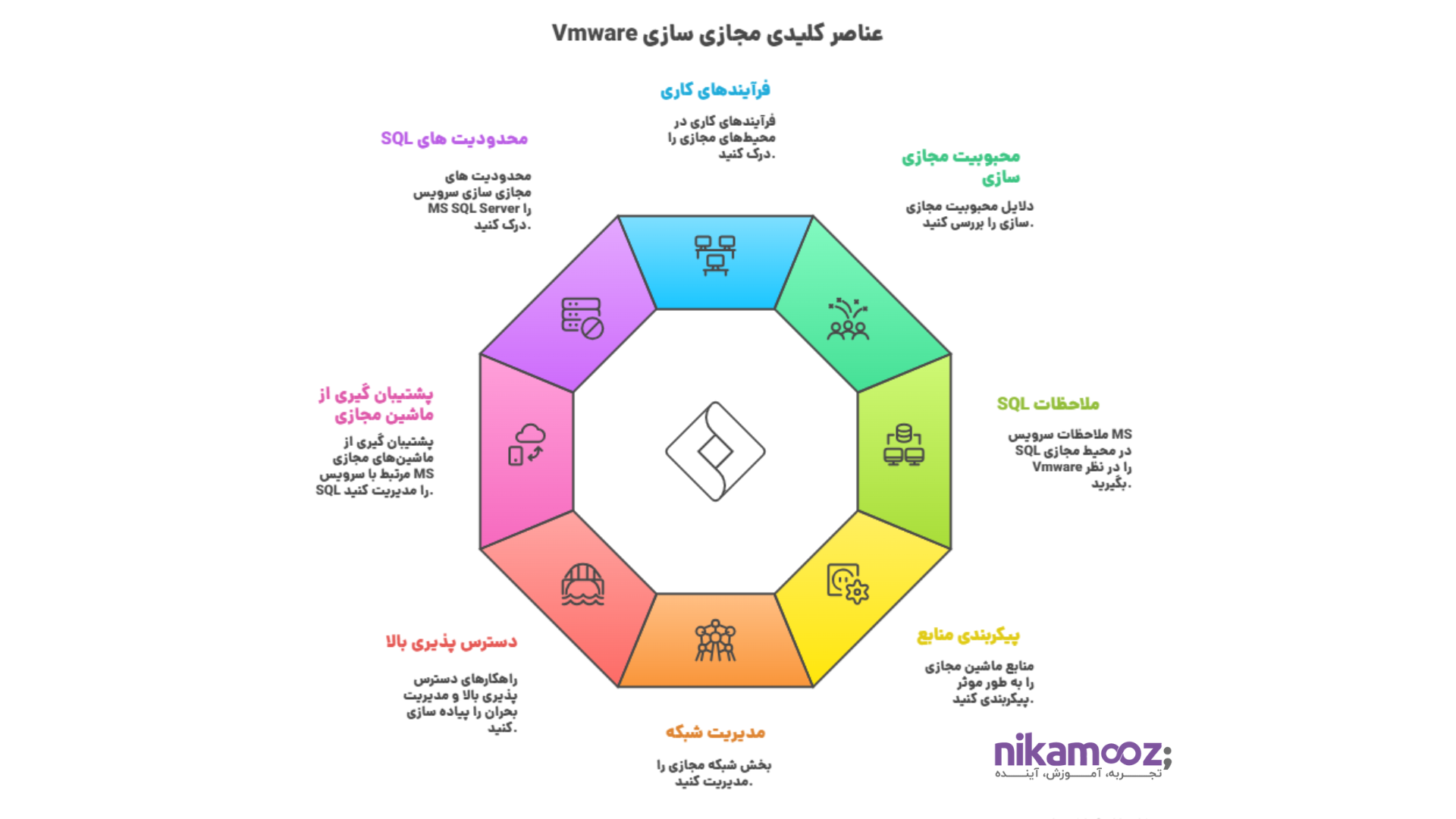 دوره مجازی سازی SQL Server با استفاده از VMware vSphere