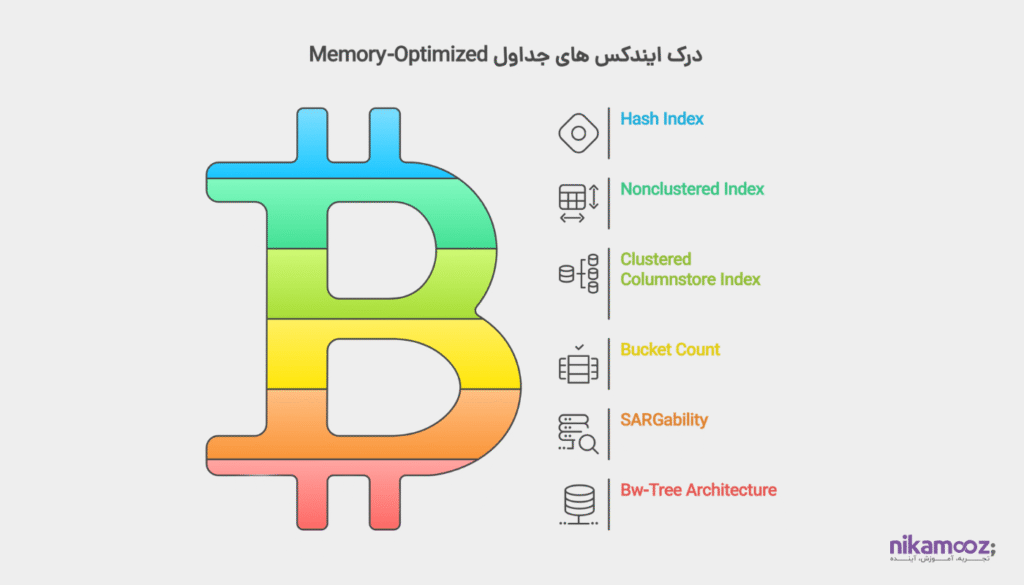 انواع ایندکس در جداول  Memory-Optimized