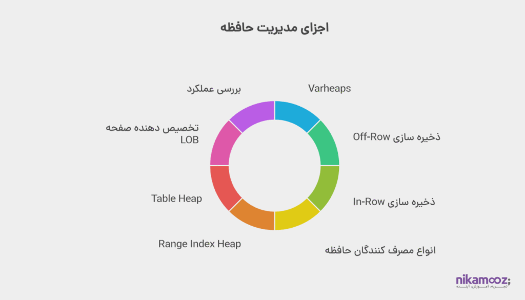 Memory Consumers و نحوه ذخیره سازی رکورد به صورت Off-Row