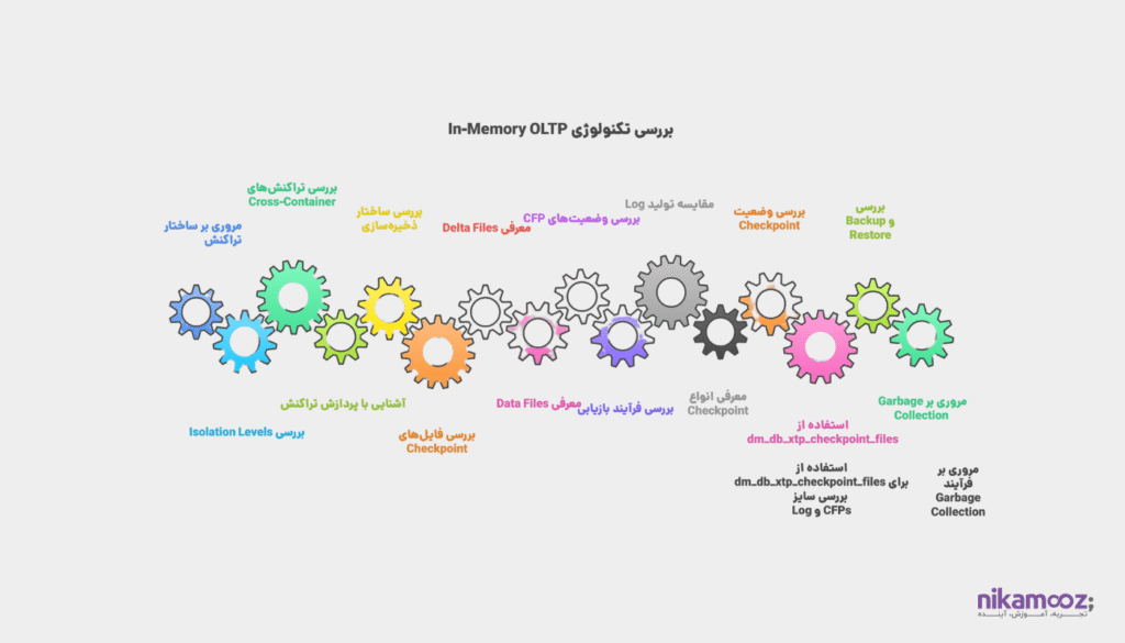 بررسی مباحث پیشرفته در تکنولوژی In-Memory OLTP 