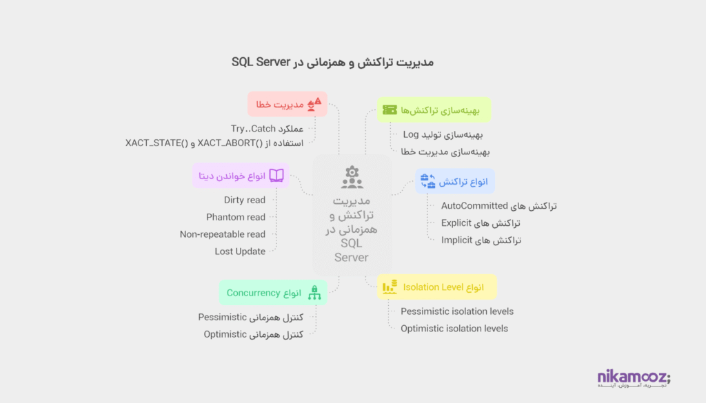 تراکنش، مدیریت تراکنش، همزمانی در SQL Server