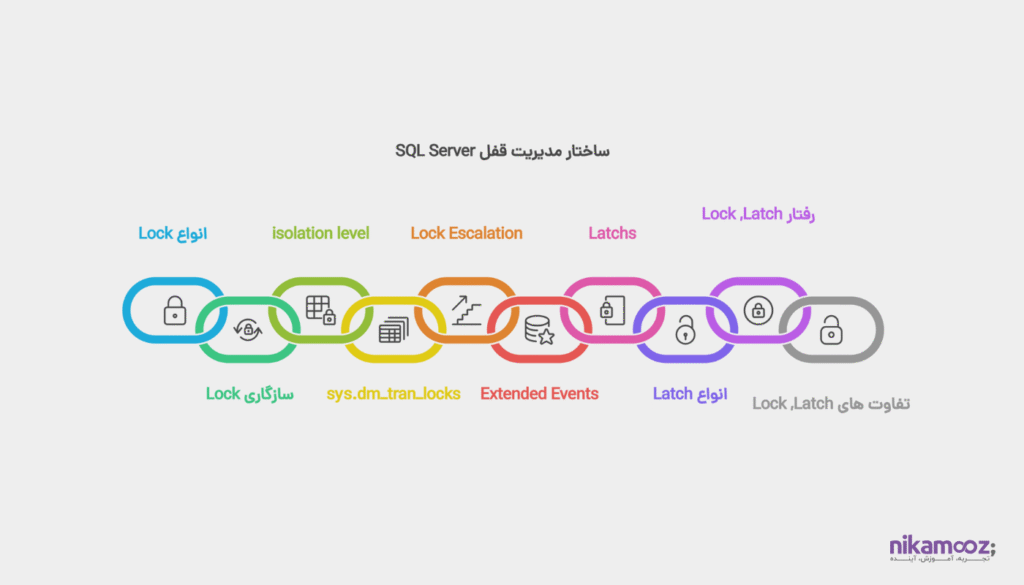 تعریف Lock و Latch در SQL Server و کاربردهای آن 