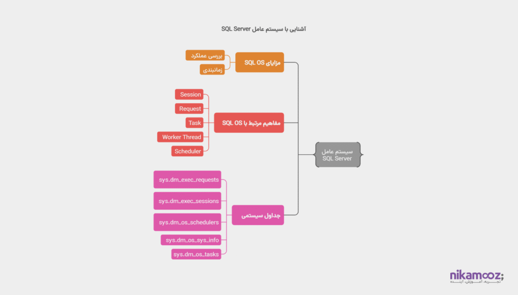 آشنایی با عملکرد سیستم عامل SQL Server (SQL OS)