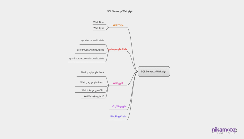 معرفی Wait و Wait Statistics و بررسی انواع مختلف Wait در SQL Server