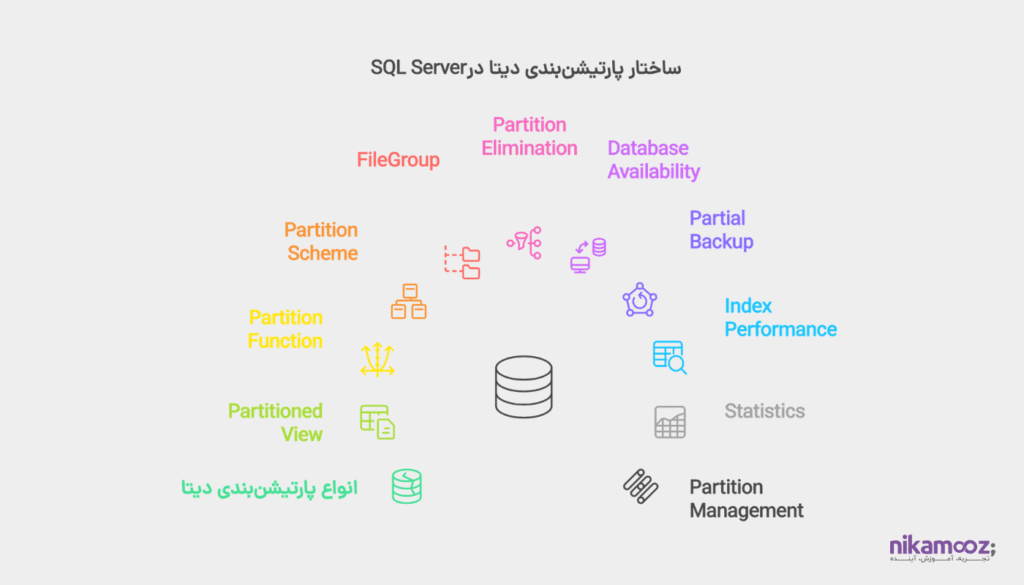 بررسی Data Partitioning در SQL Server