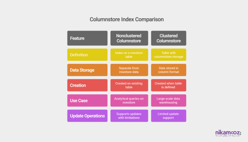 Columnstore ، ساختار ذخیره‌سازی ستونی و Batch Processing