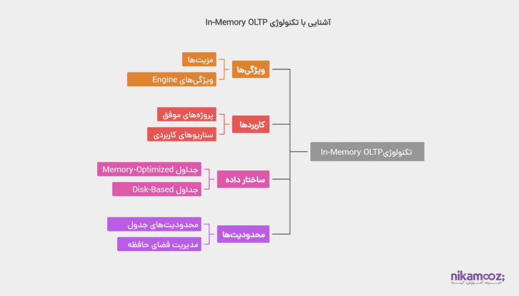 آشنایی با تکنولوژی In-Memory OLTP