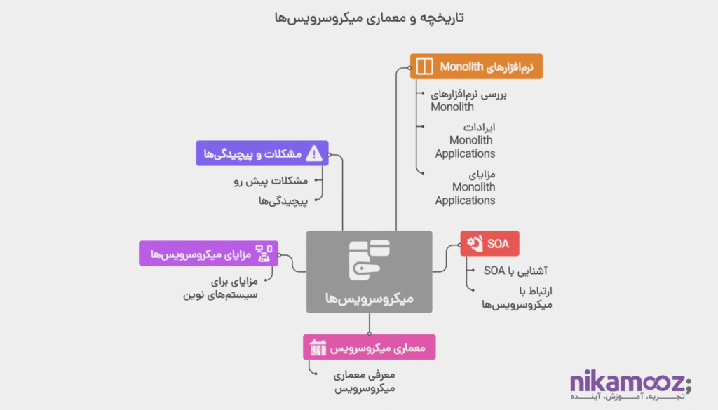 آشنایی با تاریخچه میکروسرویس‌ها