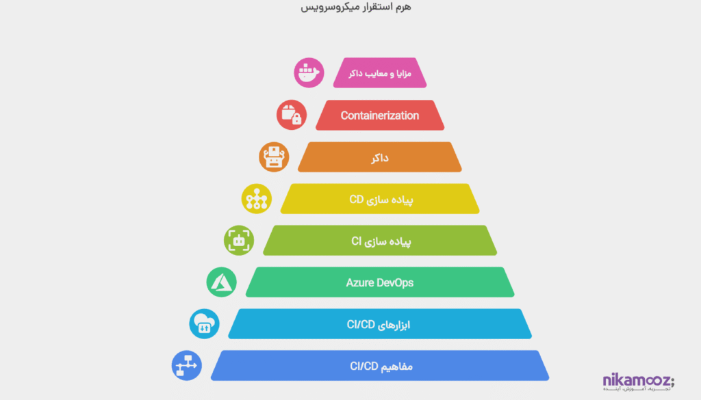 نصب و راه اندازی میکروسرویس‌ها