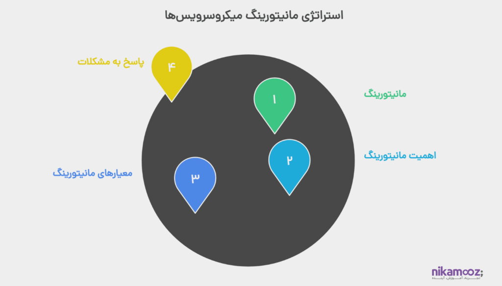  پیاده سازی Monitoring و سلامت میکروسرویس‌ها