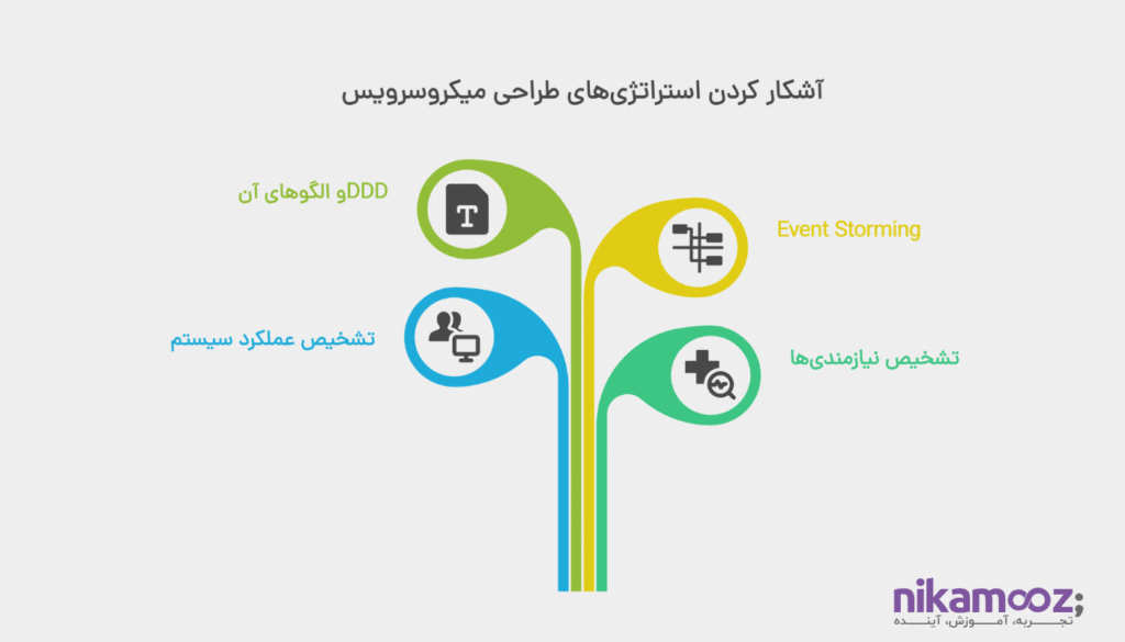 چگونه سیستم را به اجزای کوچک تری خرد کنیم