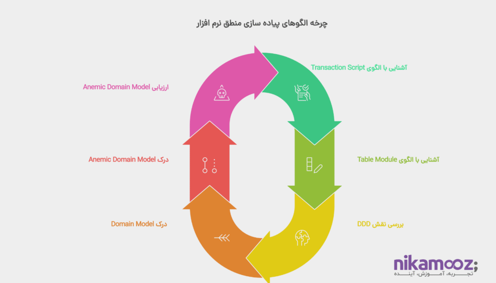 آشنایی با الگو‌های پیاده سازی منطق نرم افزار