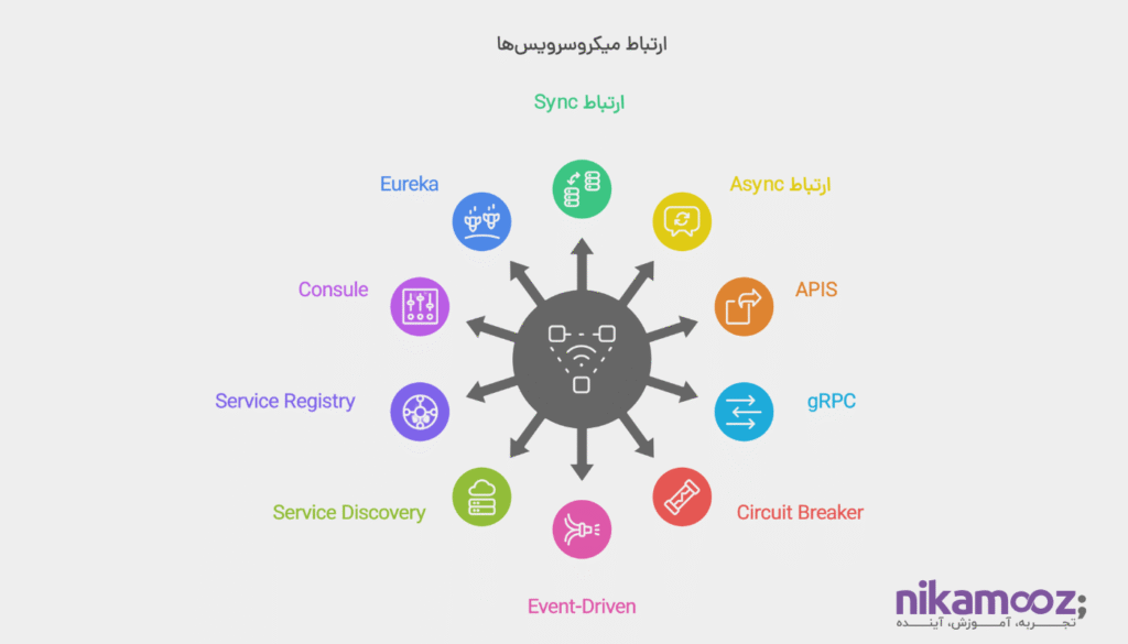 ارتباط سرویس‌ها