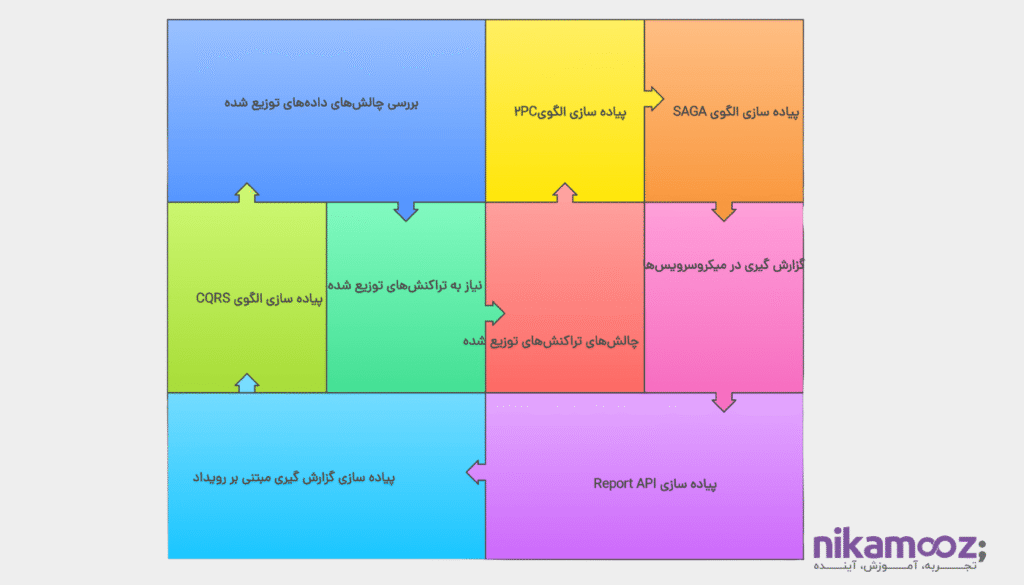 مدیریت داده‌ها و گزارش گیری در میکروسرویس‌ها