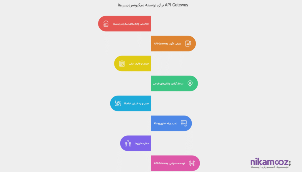 API Gateway و نقش آن در توسعه میکروسرویس‌ها