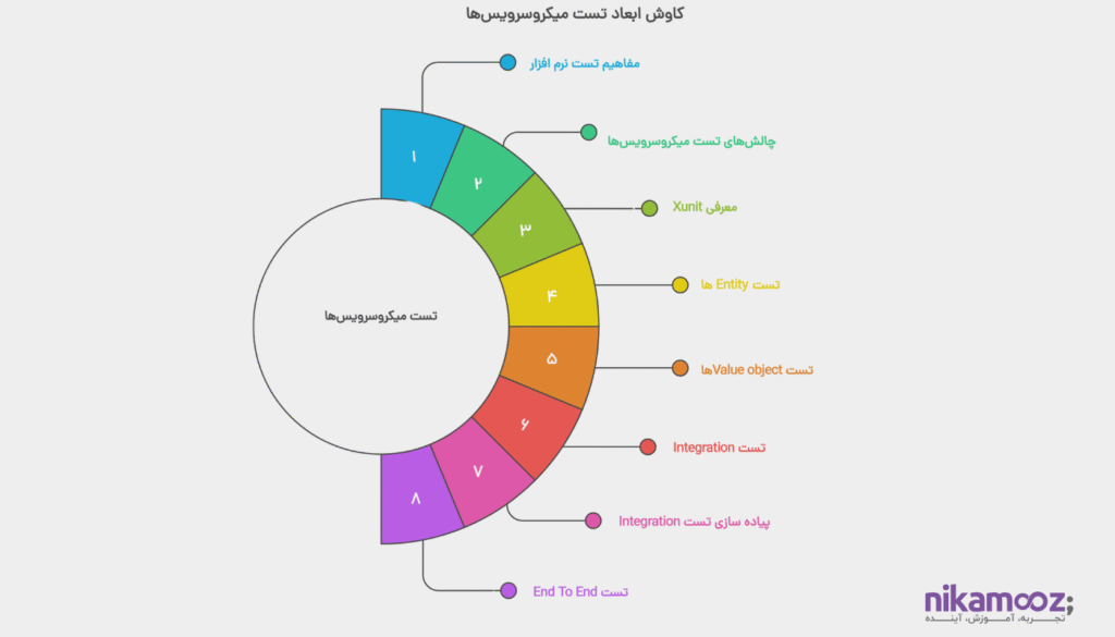  تست میکروسرویس‌ها