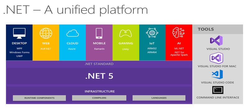 NET-A unified platform