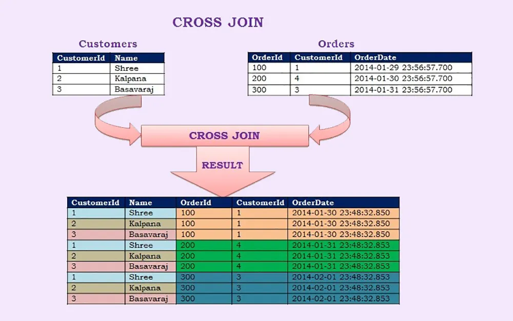 دستور Cross Join در SQL server